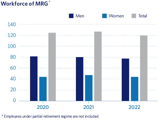 Workforce of MRG