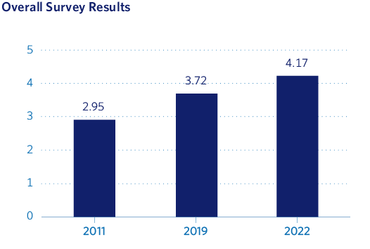 Overall Survey Results