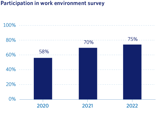 Participation in work environment survey