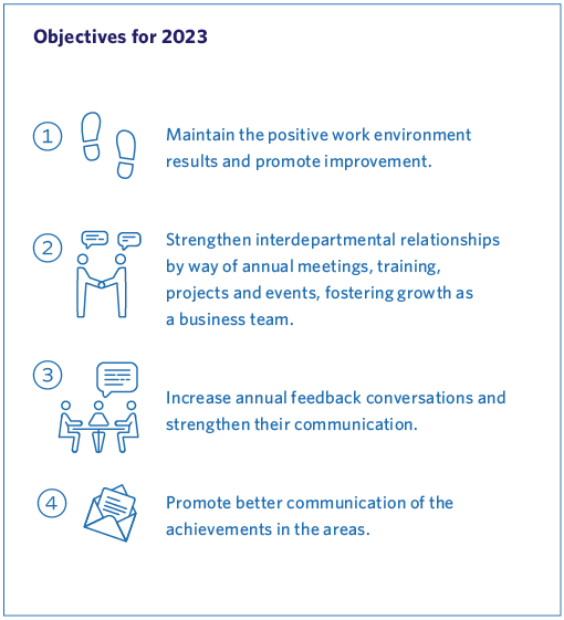Objectives for 2023