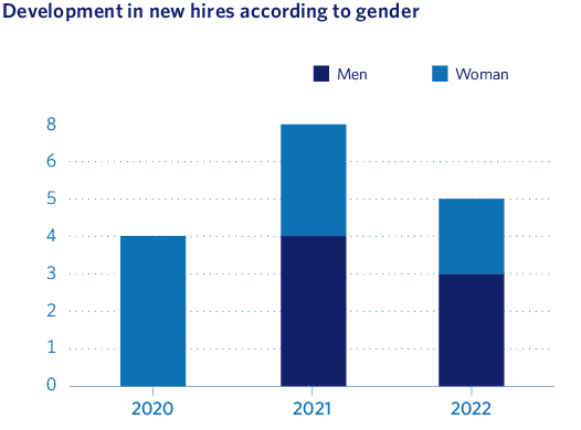 Development in new hires according to gender