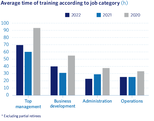 Average time of training according to job category