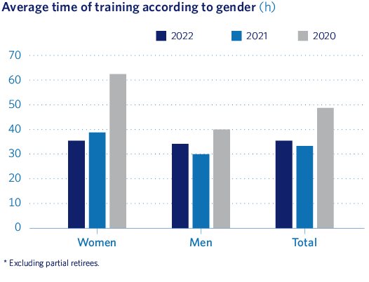 Average time of training according to gender