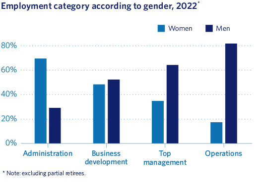 Employment category according to gender, 2022