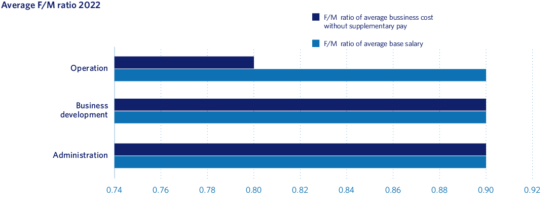 Average F/M ratio 2022