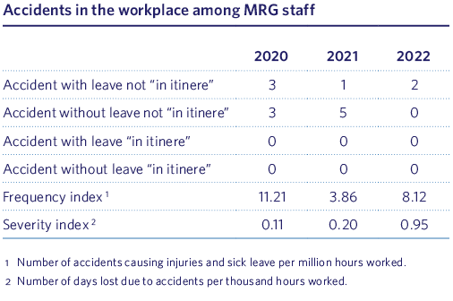 Accidents in the workplace among MRG staff