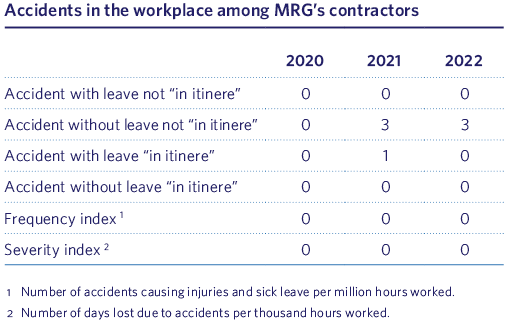 Accidents in the workplace among MRGs contractors