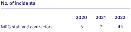 No. of incidents