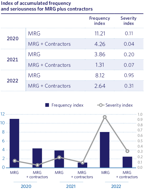 Index of accumulated frequency and seriousness for MRG plus contractors