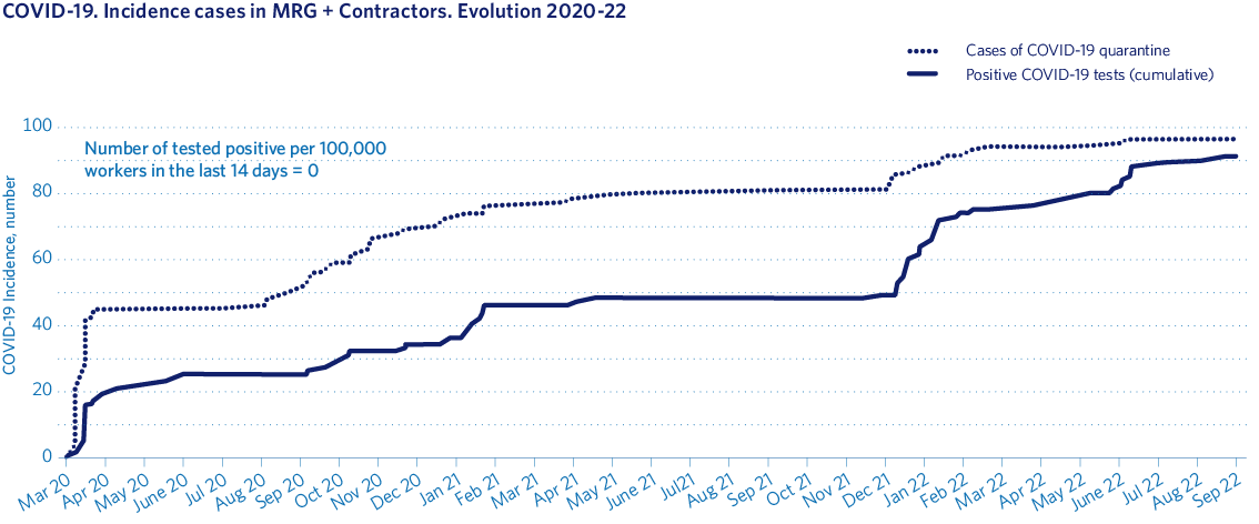 COVID-19. Incidence cases in MRG + Contractors. Evolution 2020-22