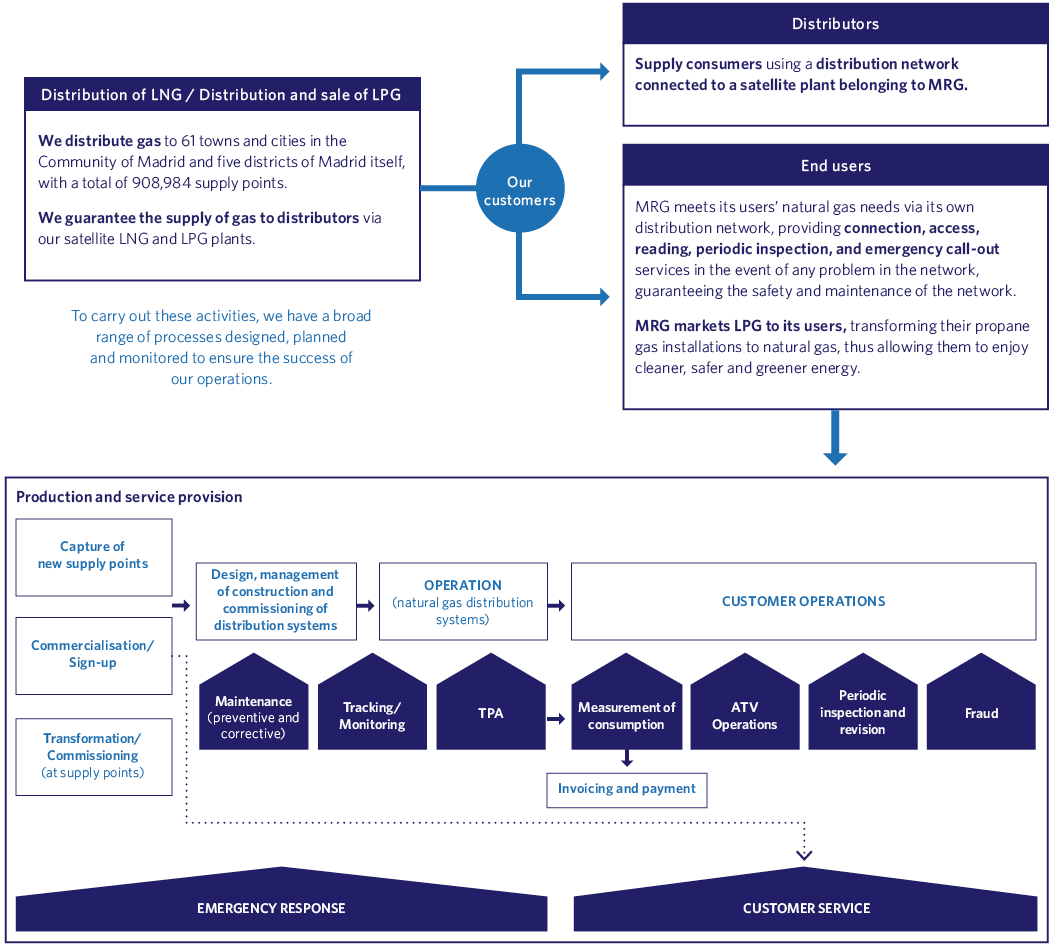 Our value chain