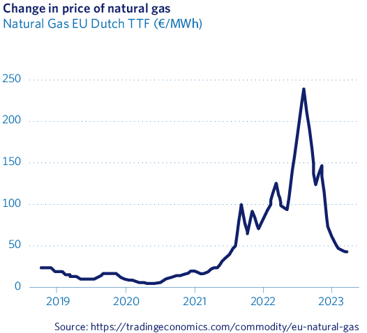 Variación del precio del gas natural