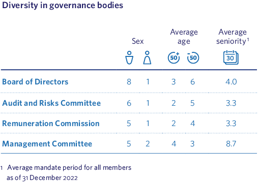 Diversity in governance bodies