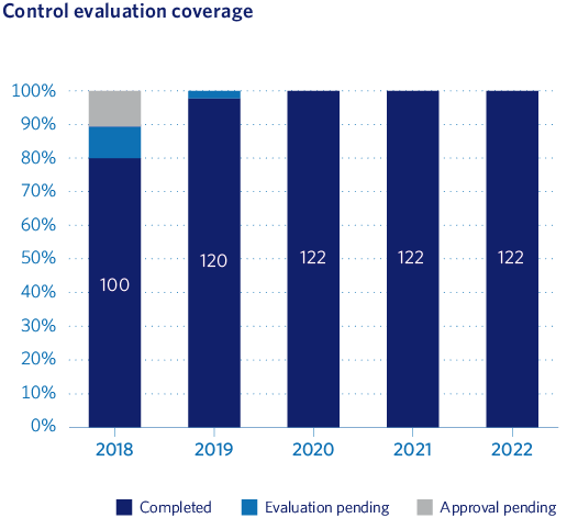 Control evaluation coverage