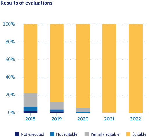 Results of evaluations