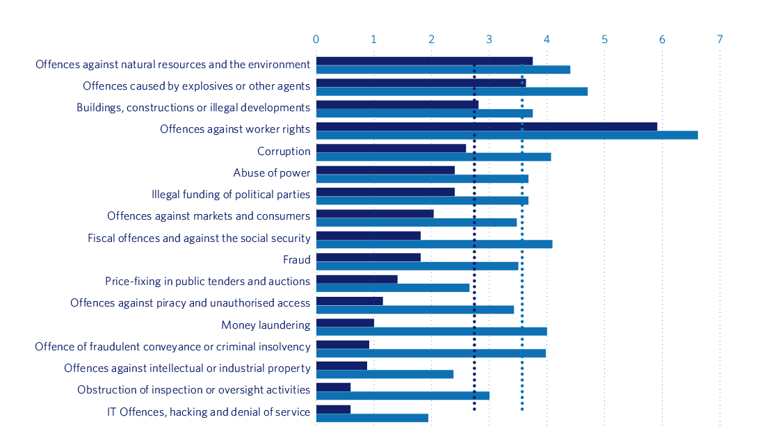 Results of evaluations