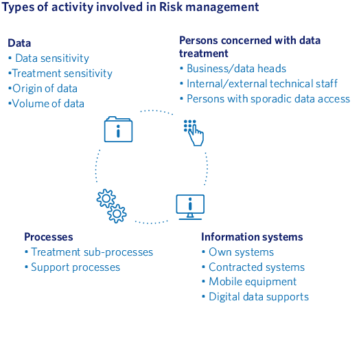 Types of activity involved in Risk management