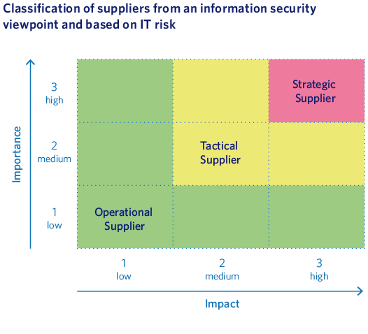 Classification of suppliers from an information security viewpoint and based on IT risk