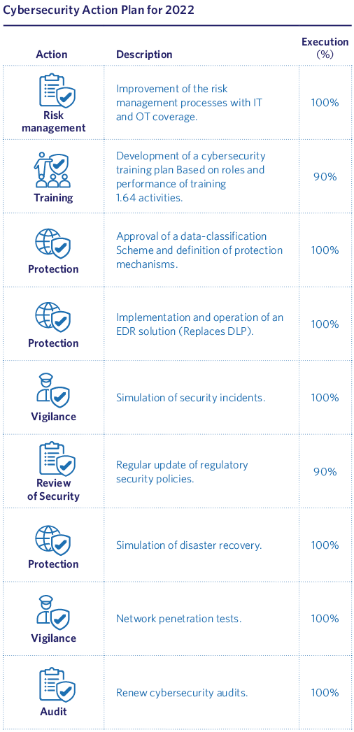 Cybersecurity Action Plan for 2022