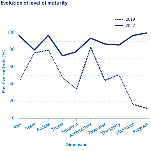 Evolution of level of maturity