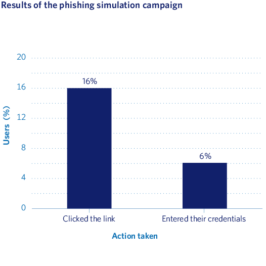 Results of the phishing simulation campaign