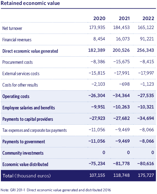 Retained economic value