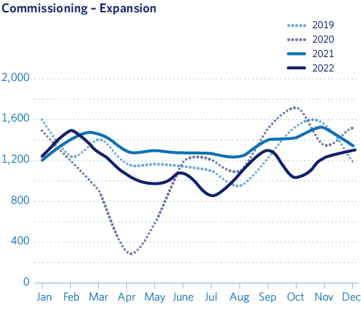 Commissioning – Expansion