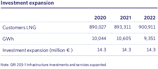 Investment expansion