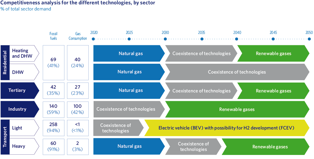 Competitiveness analysis for the different technologies, by sector