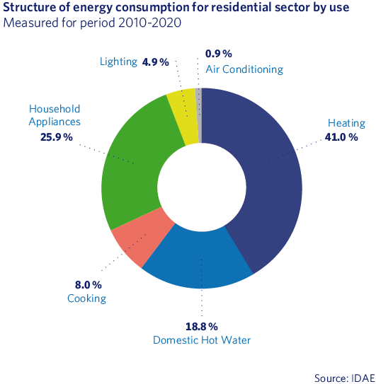 Structure of energy consumption for residential sector by use