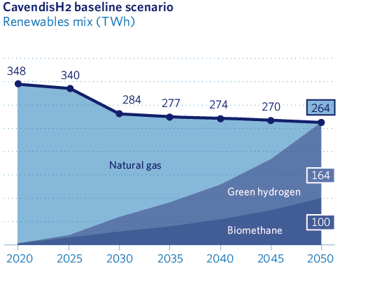 CavendisH2 baseline scenario