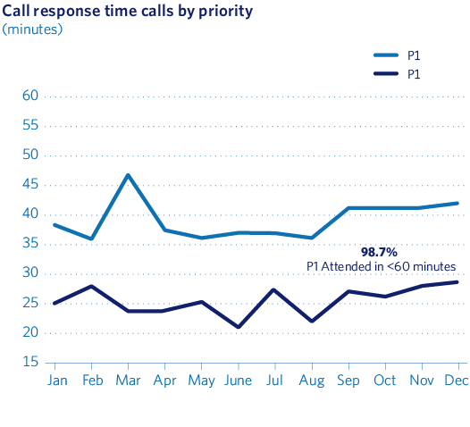 Call response time calls by priority
