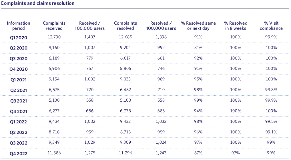 Complaints and claims resolution