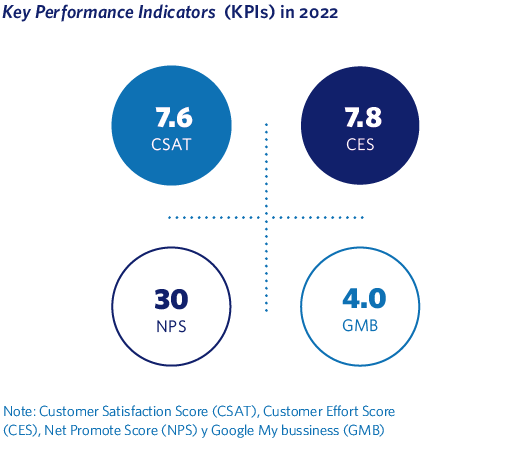 Key Performance Indicators (KPIs) in 2022