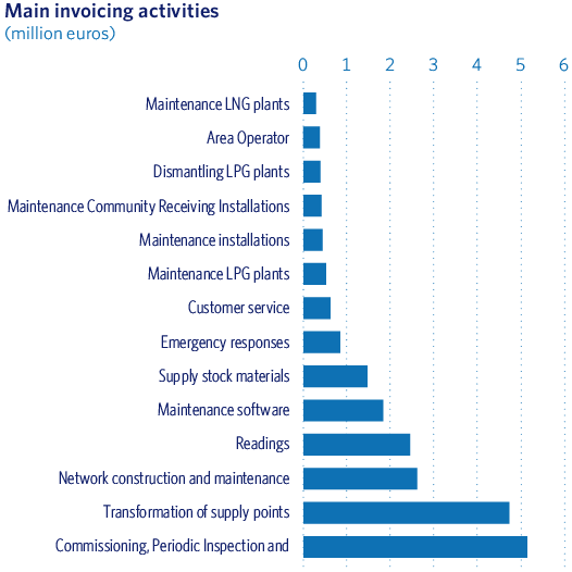 Main invoicing activities