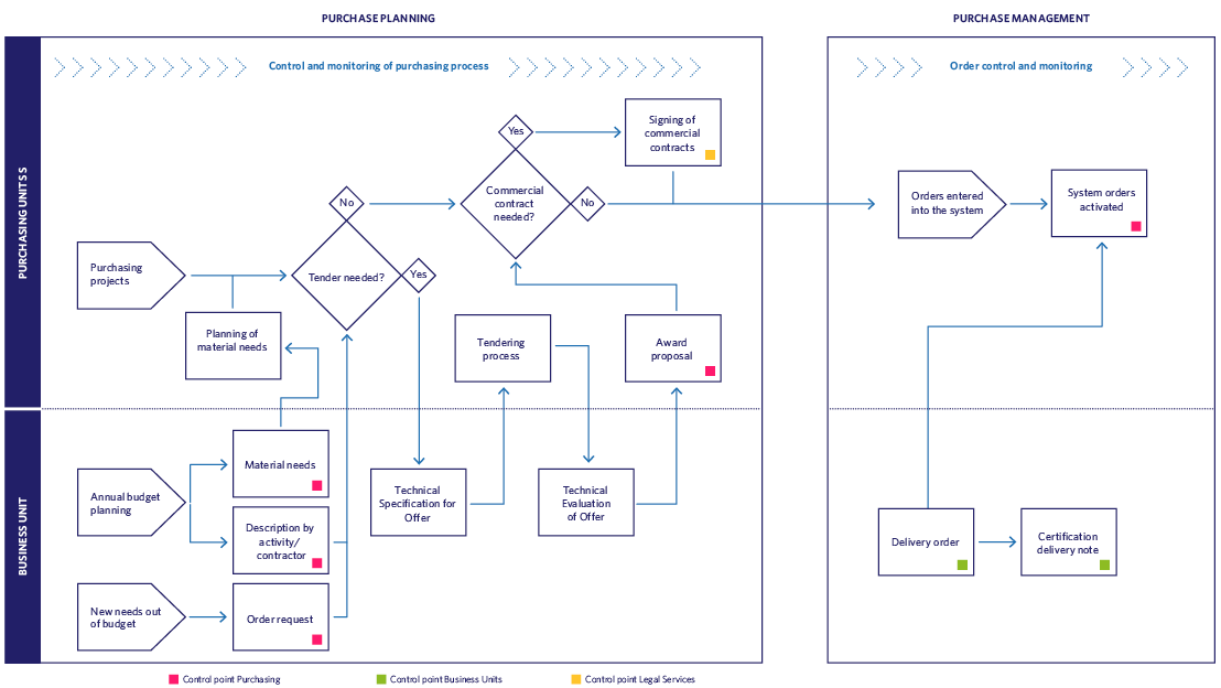PURCHASE PLANNING