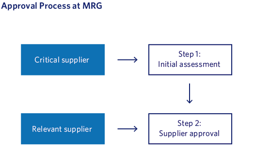 Approval Process at MRG