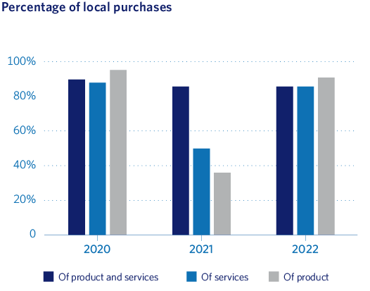 Percentage of local purchases