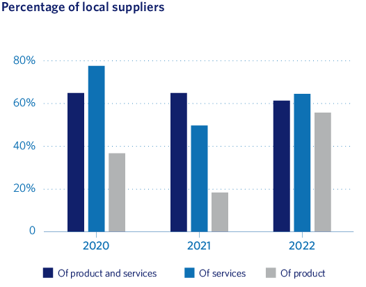 Percentage of local suppliers