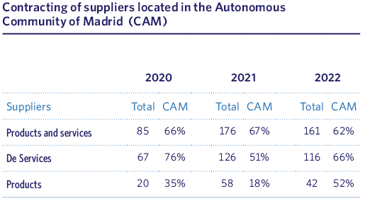 Contracting of suppliers located in the Autonomous Community of Madrid (CAM)