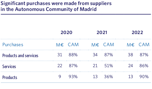Significant purchases were made from suppliers in the Autonomous Community of Madrid