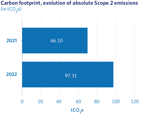 Carbon footprint, evolution of absolute Scope 2 emissions