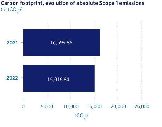 Carbon footprint, evolution of absolute Scope 1 emissions