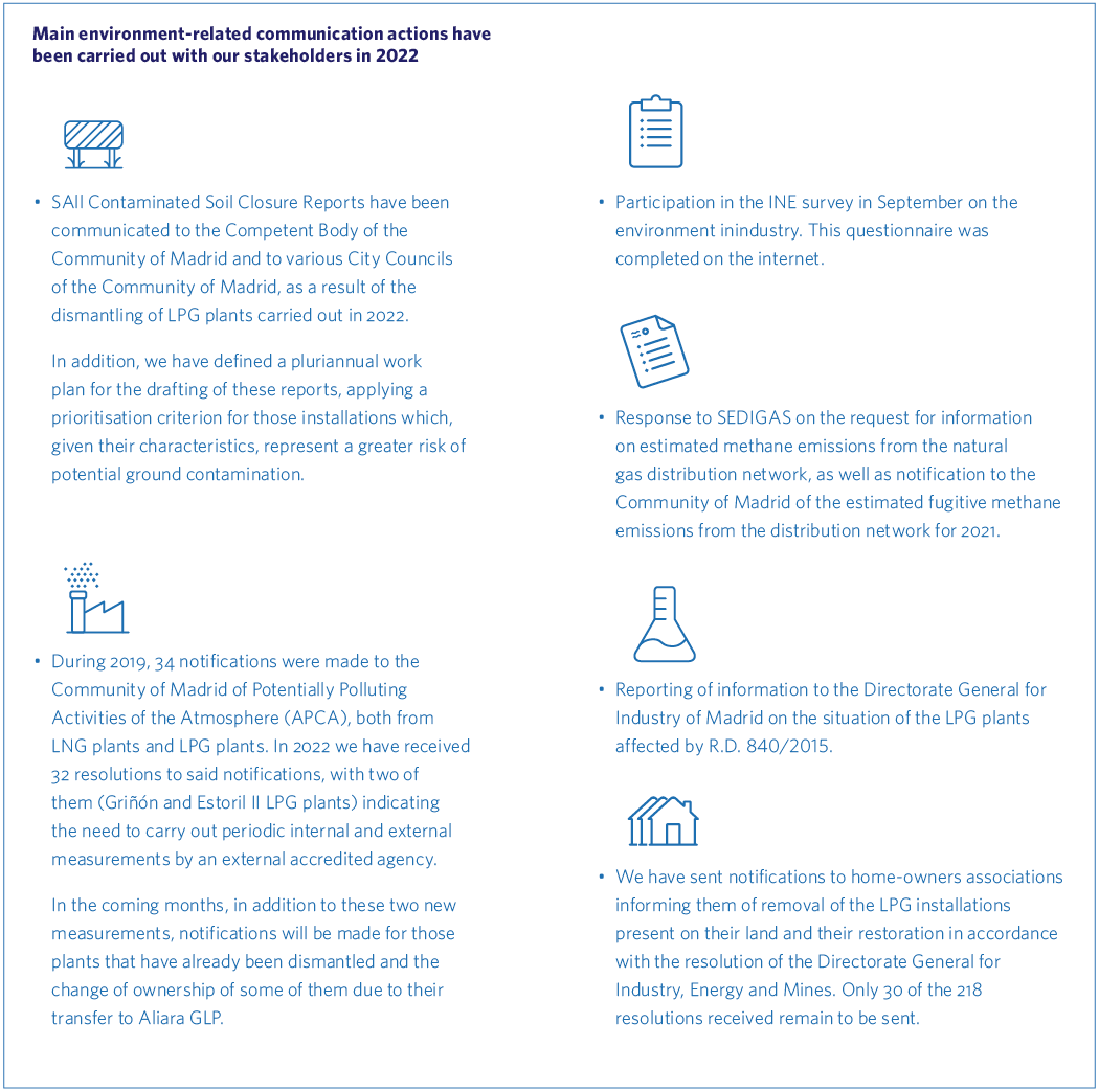 Main environment-related communication actions have been carried out with our stakeholders in 2022