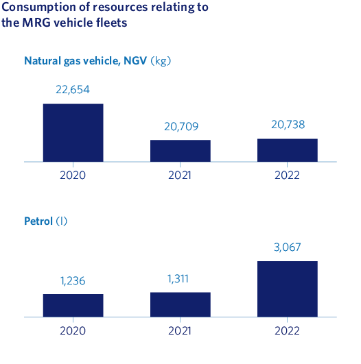 Consumption of resources relating to the MRG vehicle fleets
