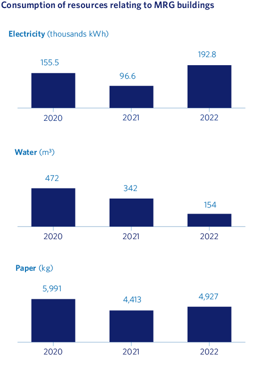 Consumption of resources relating to MRG buildings