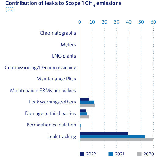 Contribution of leaks to Scope 1 CH4 emissions