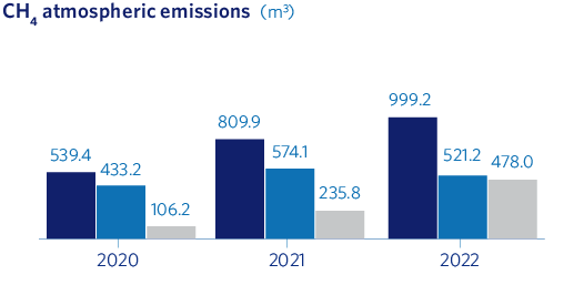CH4 atmospheric emissions