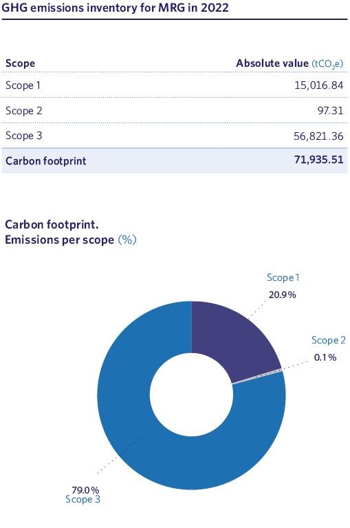 GHG emissions inventory for MRG in 2022