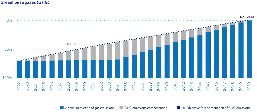 Greenhouse gases (GHG)